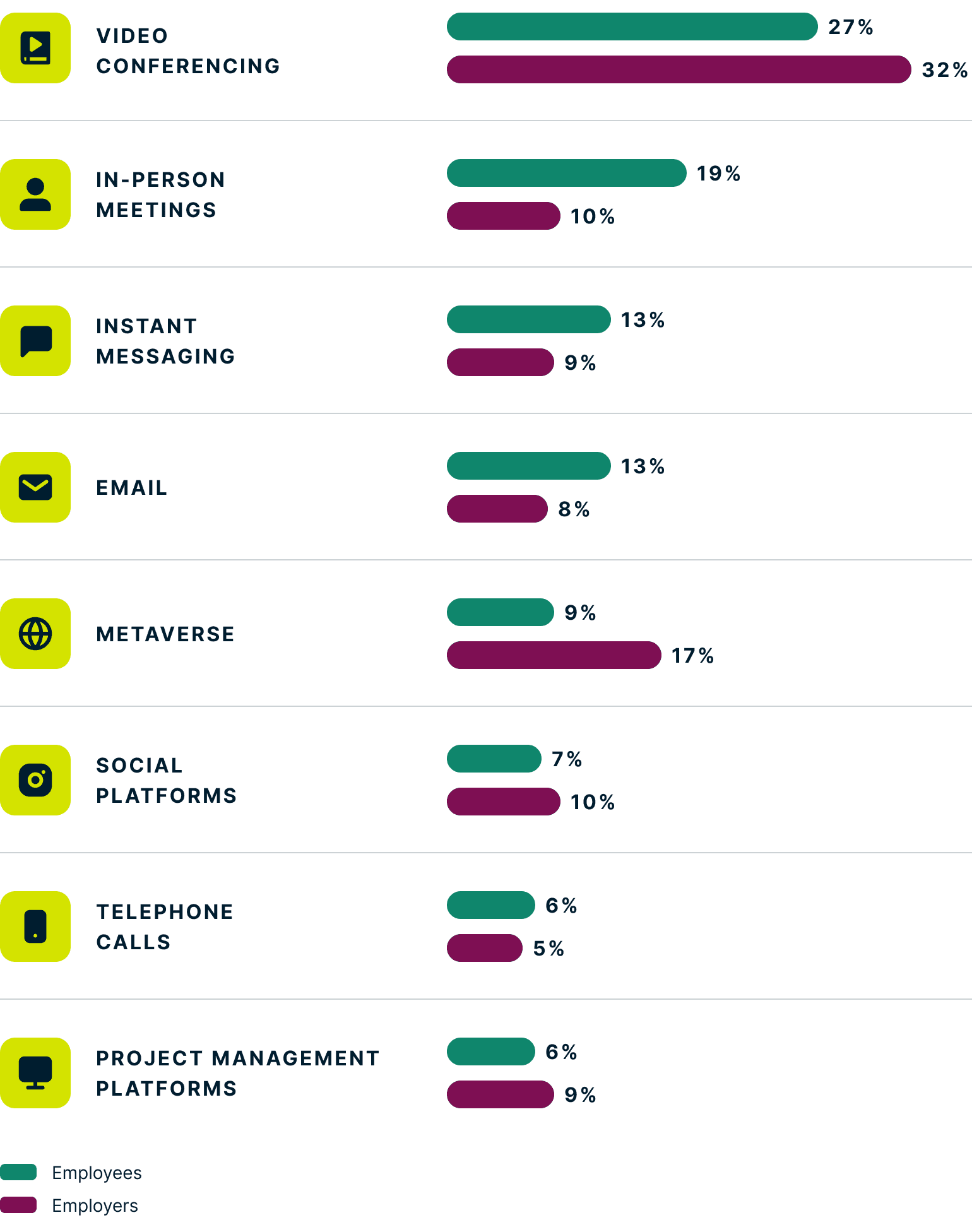 Bar graphs illustrating communication technologies workers chose as providing connection.