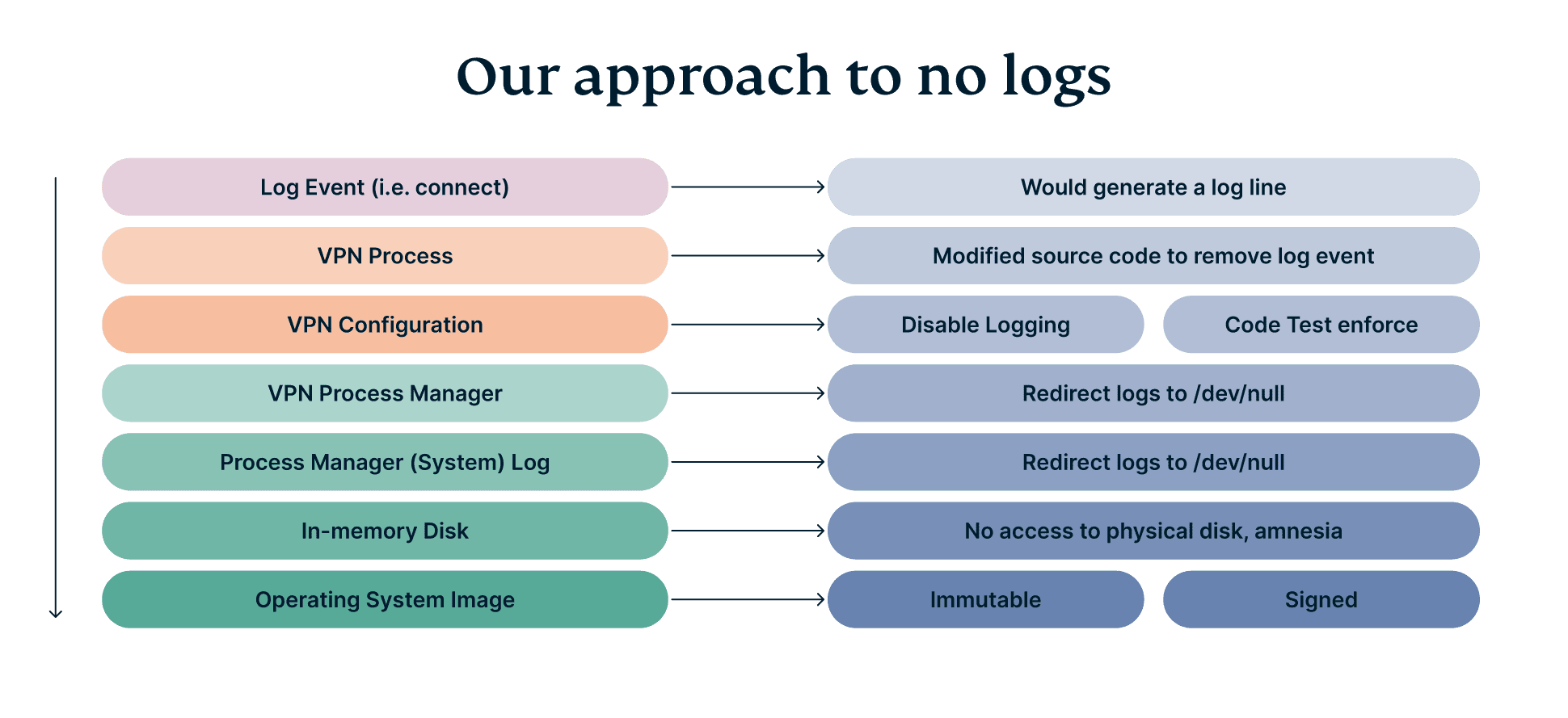 Diagram of ExpressVPN approach to no-logs.