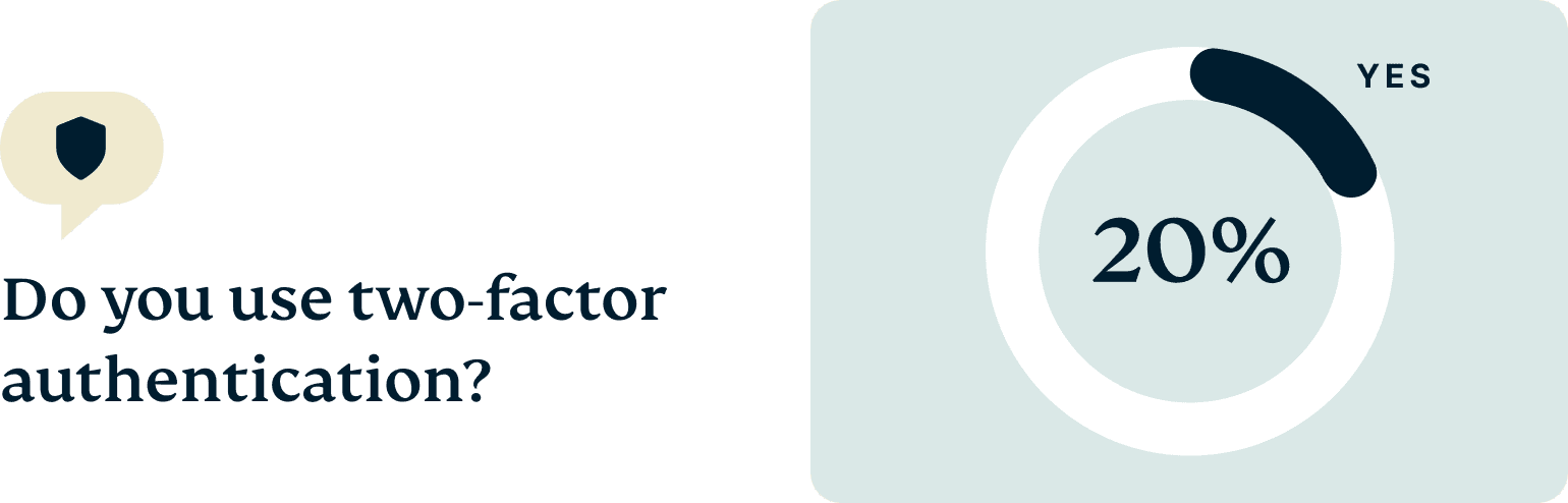Percentage of people who use two-factor authentication.