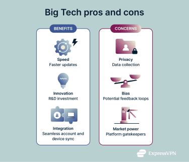 Infographic illustrating the pros and cons of Big Tech.