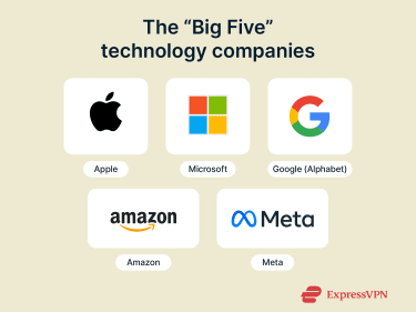 Infographic illustrating the names and logos of the "Big Five" technology companies: Apple, Microsoft, Google, Amazon, and Meta