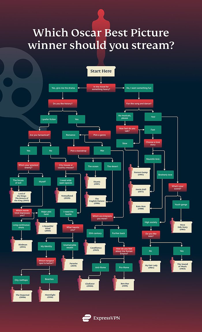 Which Oscar Movie Stream