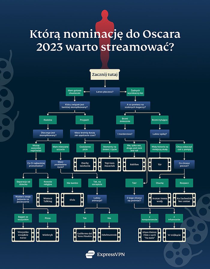 Which Oscar Nominee Stream Pl