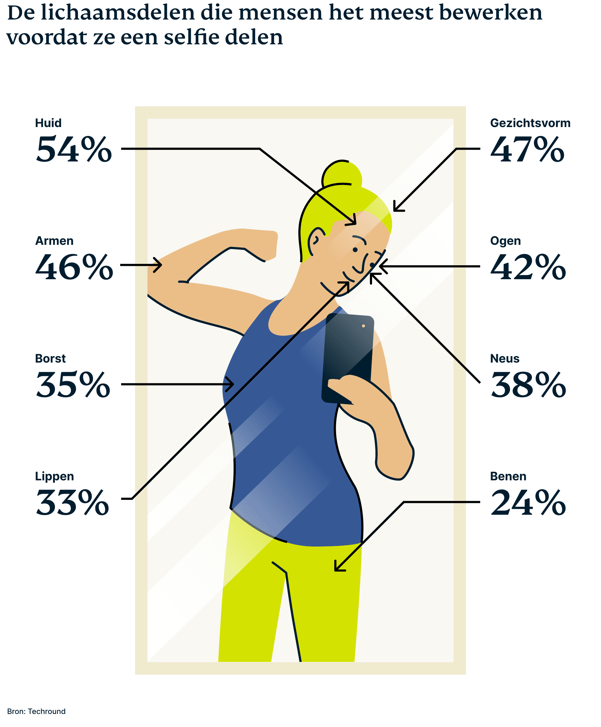 Lichaamsdelen die mensen het meest bewerken voordat ze een selfie delen.