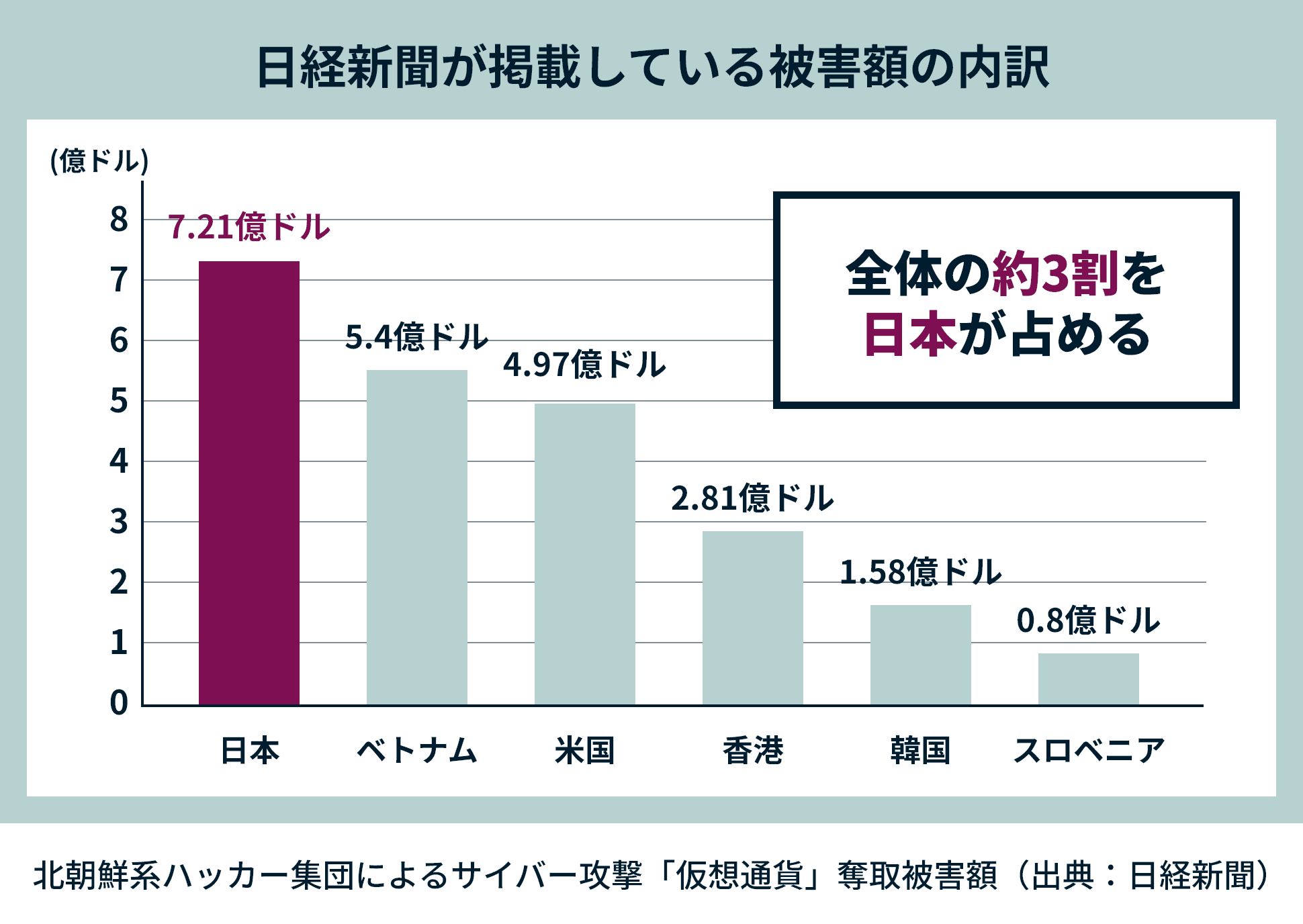 日経新聞が掲載している被害額の内訳