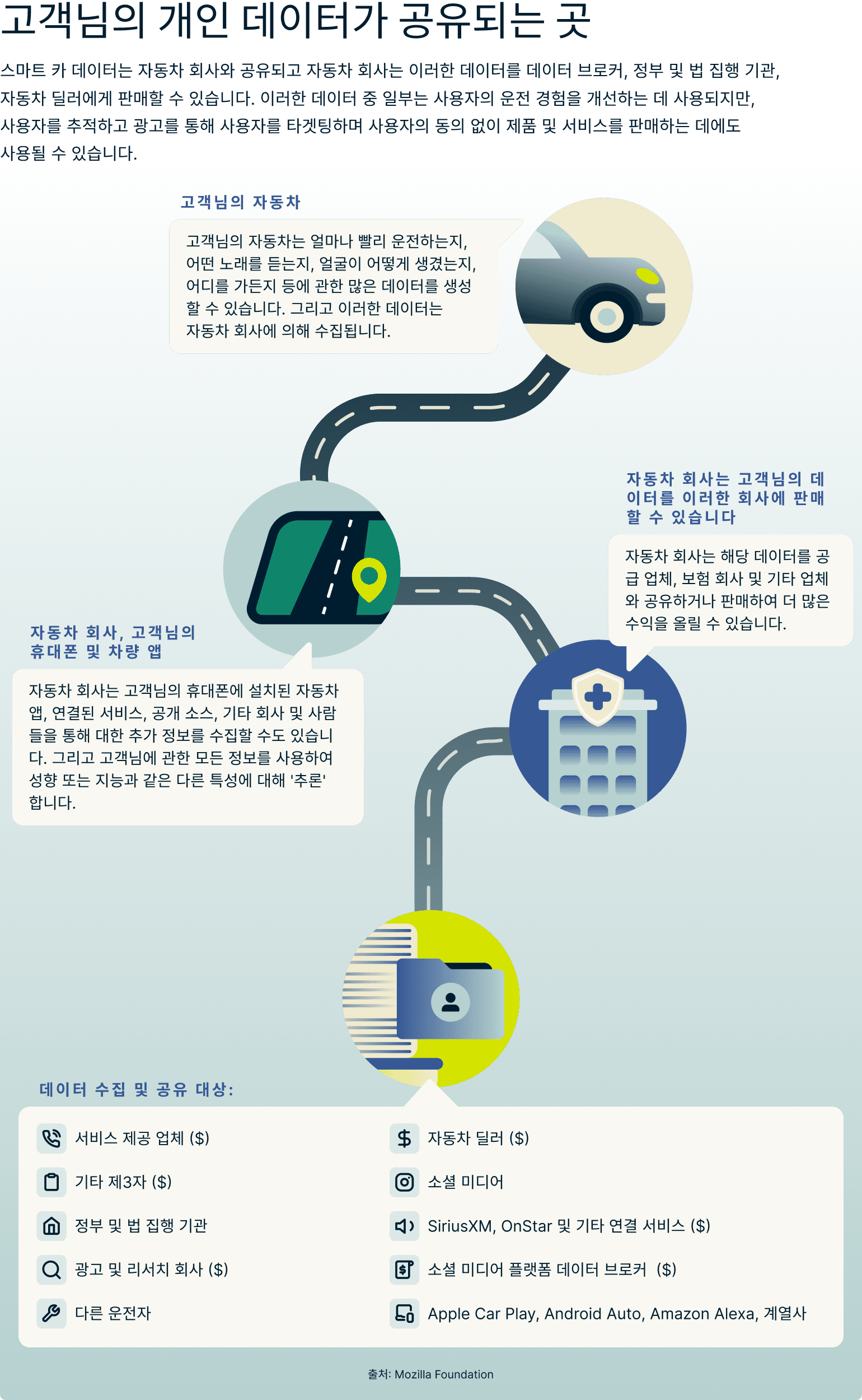 Where Does Your Smart Car Data Go 5