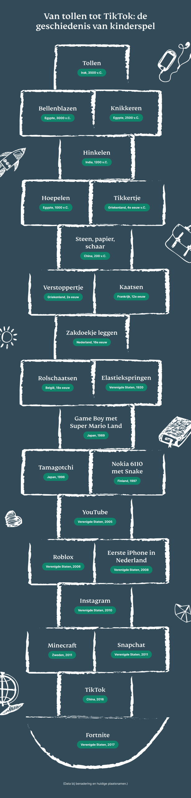 Tijdlijn van afleidingen: kinderspel door de eeuwen heen