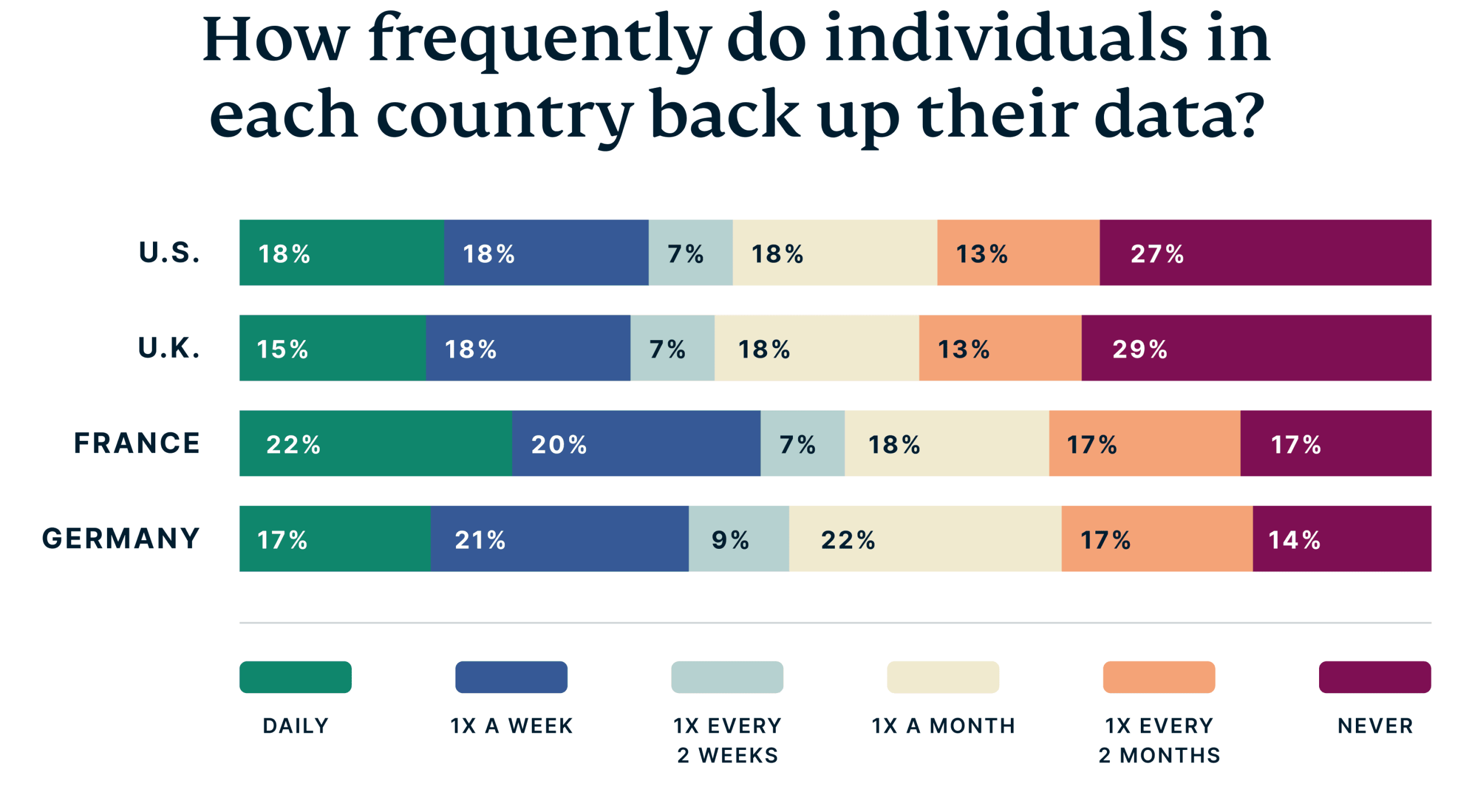 How Frequently Individuals Each Country Back Up Data Scaled