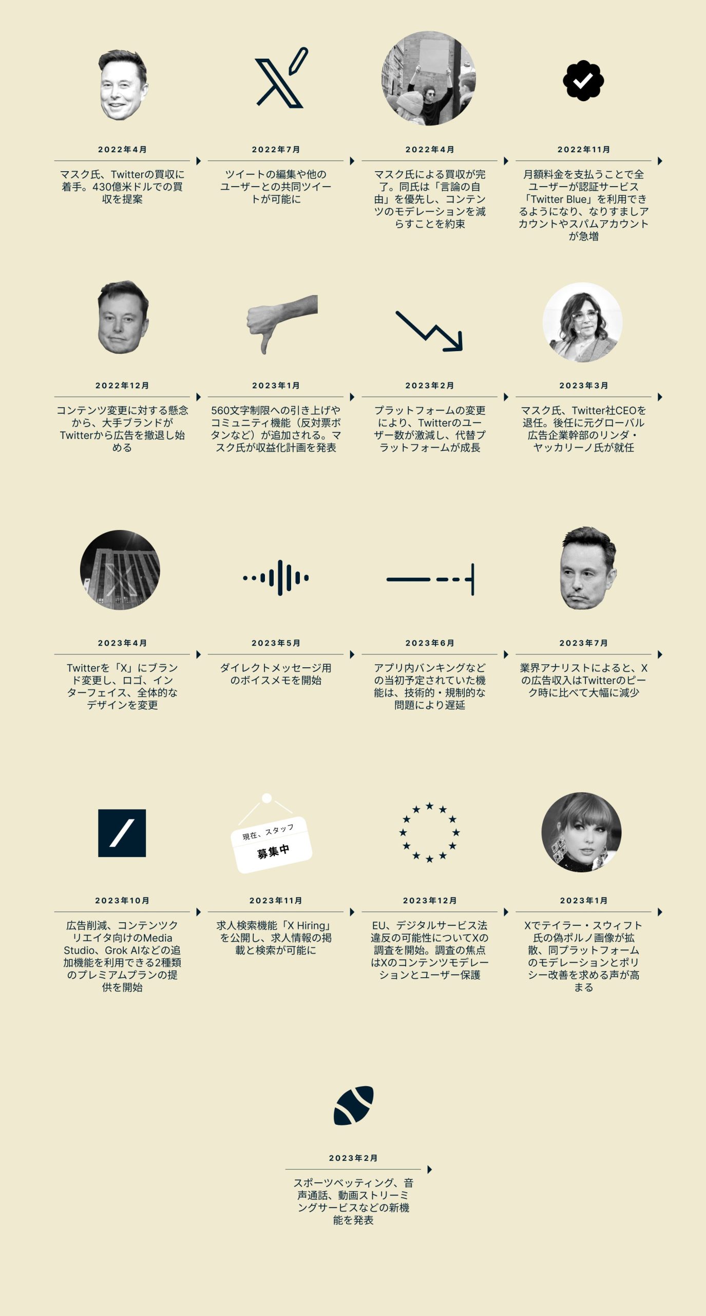 X(旧Twitter)の変革年表