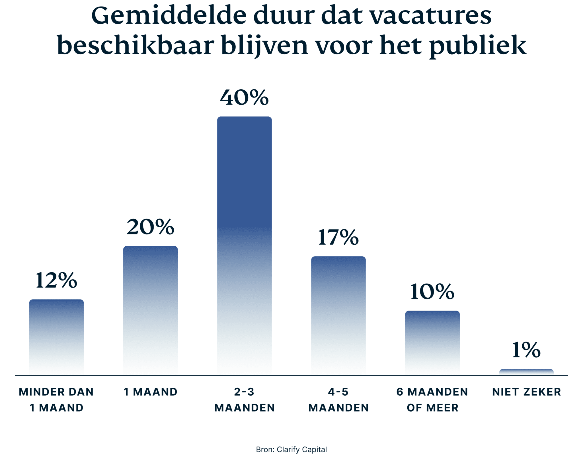 Nepvacatures: hoe lang staat de gemiddelde vacature open?