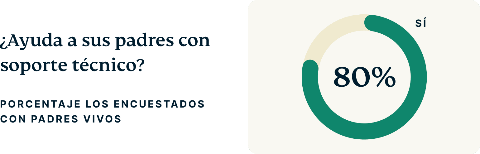 Do You Help Your Parents With Tech Support 4