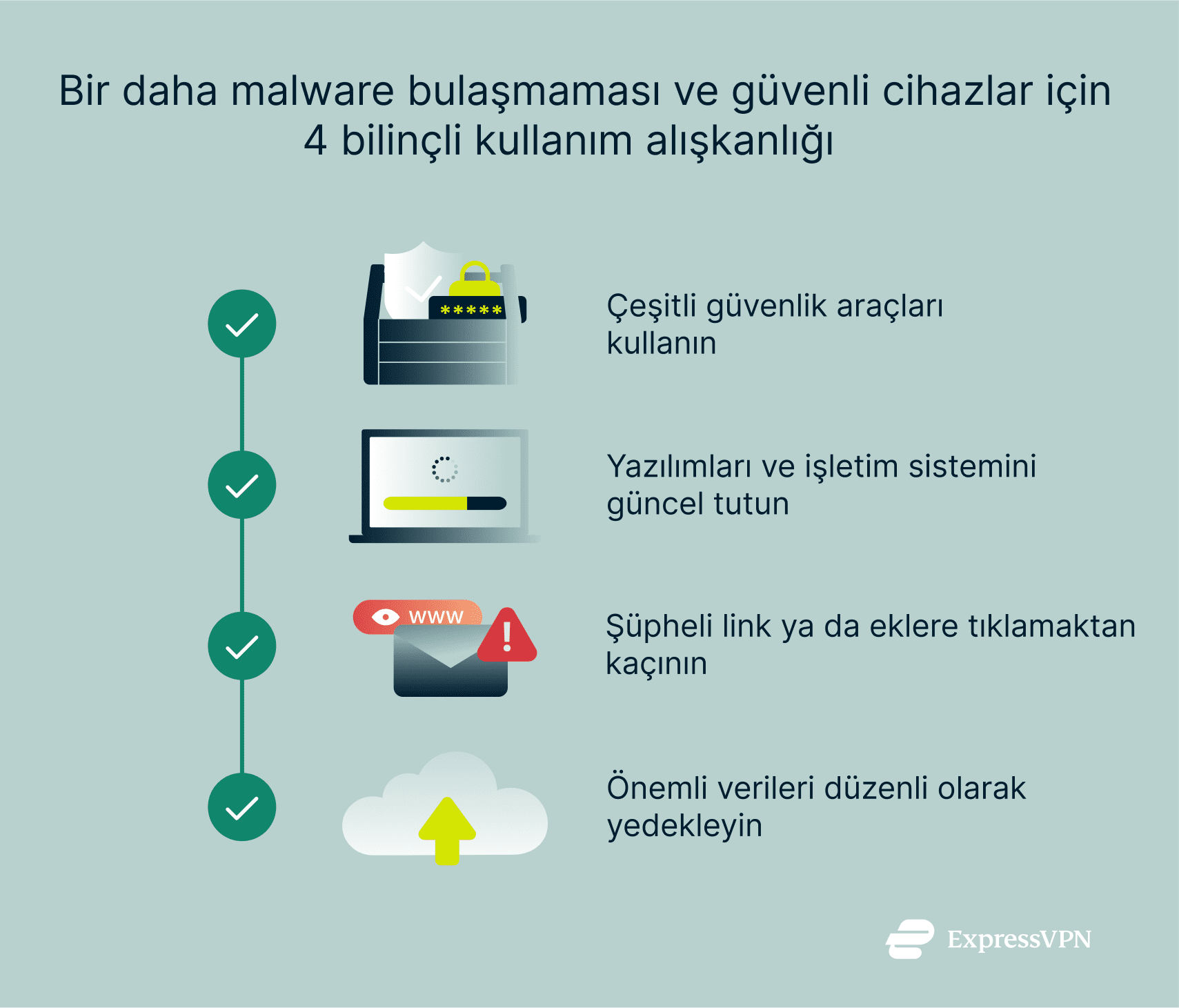 An infographic showing 4 smart habits for preventing malware infections.