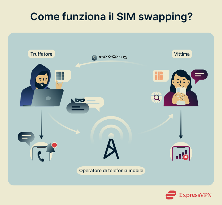 How To Protect Against Sim Swapping How Does Sim Swapping Work 1 It