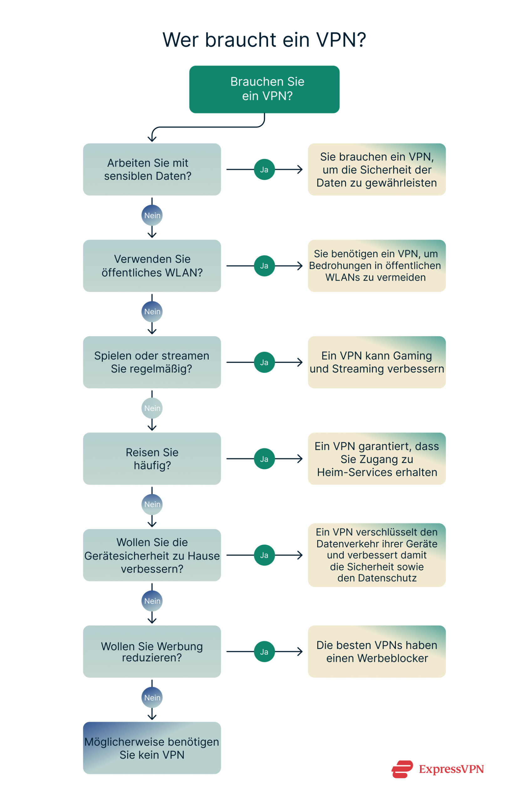 Flow chart illustrating who needs a VPN.