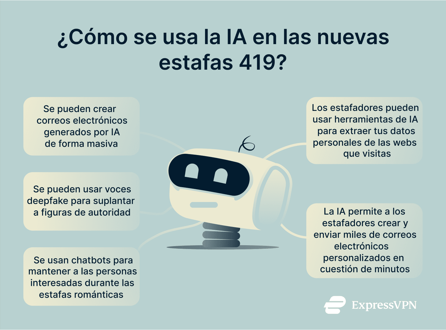 Infographic describing how AI is being used in modern 419 scams.