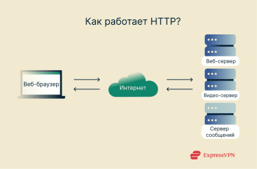 Illustration How Does Http Work Ru