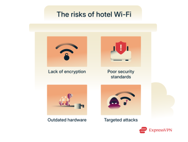 A list of dangers facing hotel Wi-Fi users.