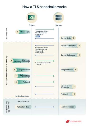A diagram showing how a TLS handshake works, with SNI highlighted