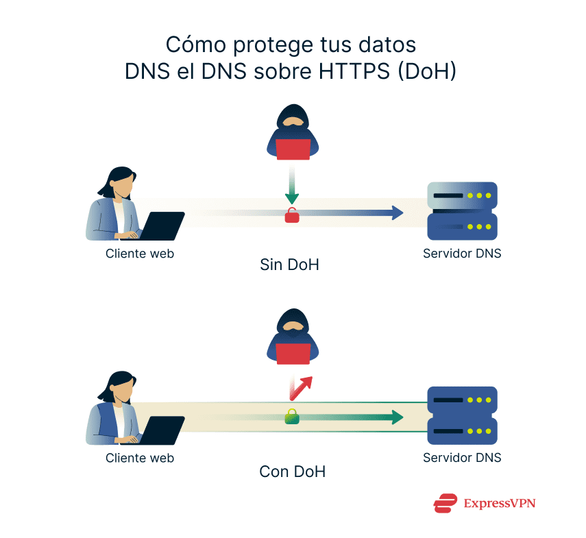 Image How Dns Over Https Doh Protects Your Dns Data Es