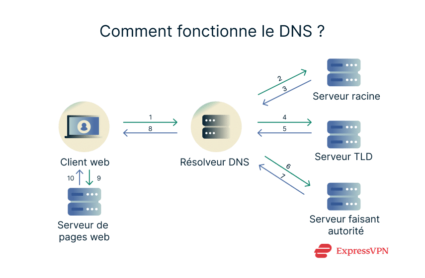 Image How Does Dns Work Fr