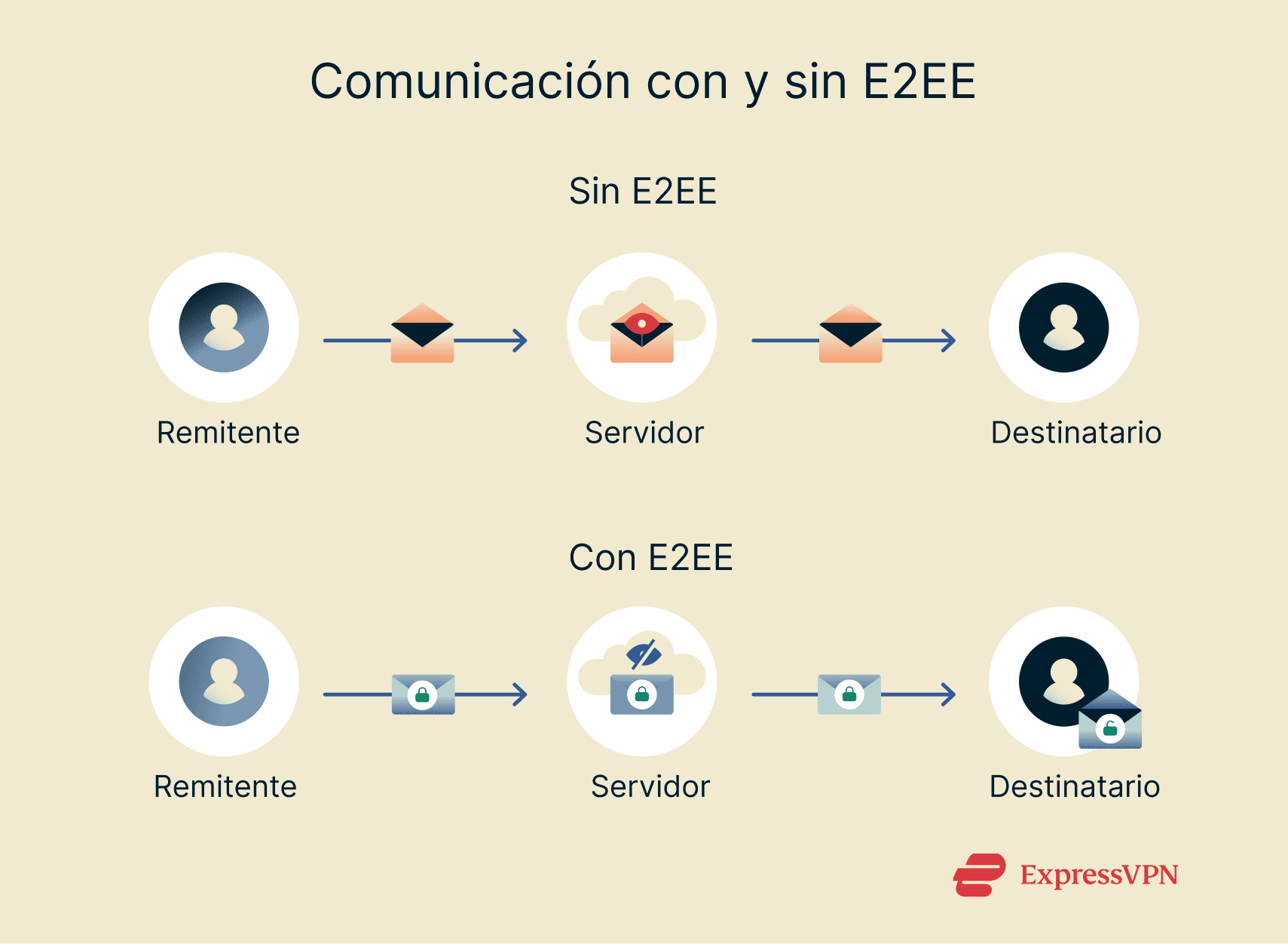 Graphic showing how digital communications look with and without end-to-end encryption.