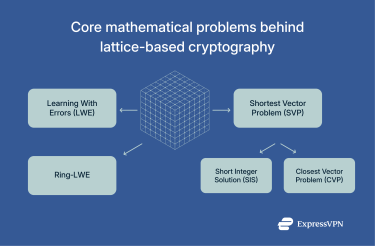 Core mathematical problems behind lattice-based cryptography: LWE, Ring‑LWE, SVP, SIS, and CVP.