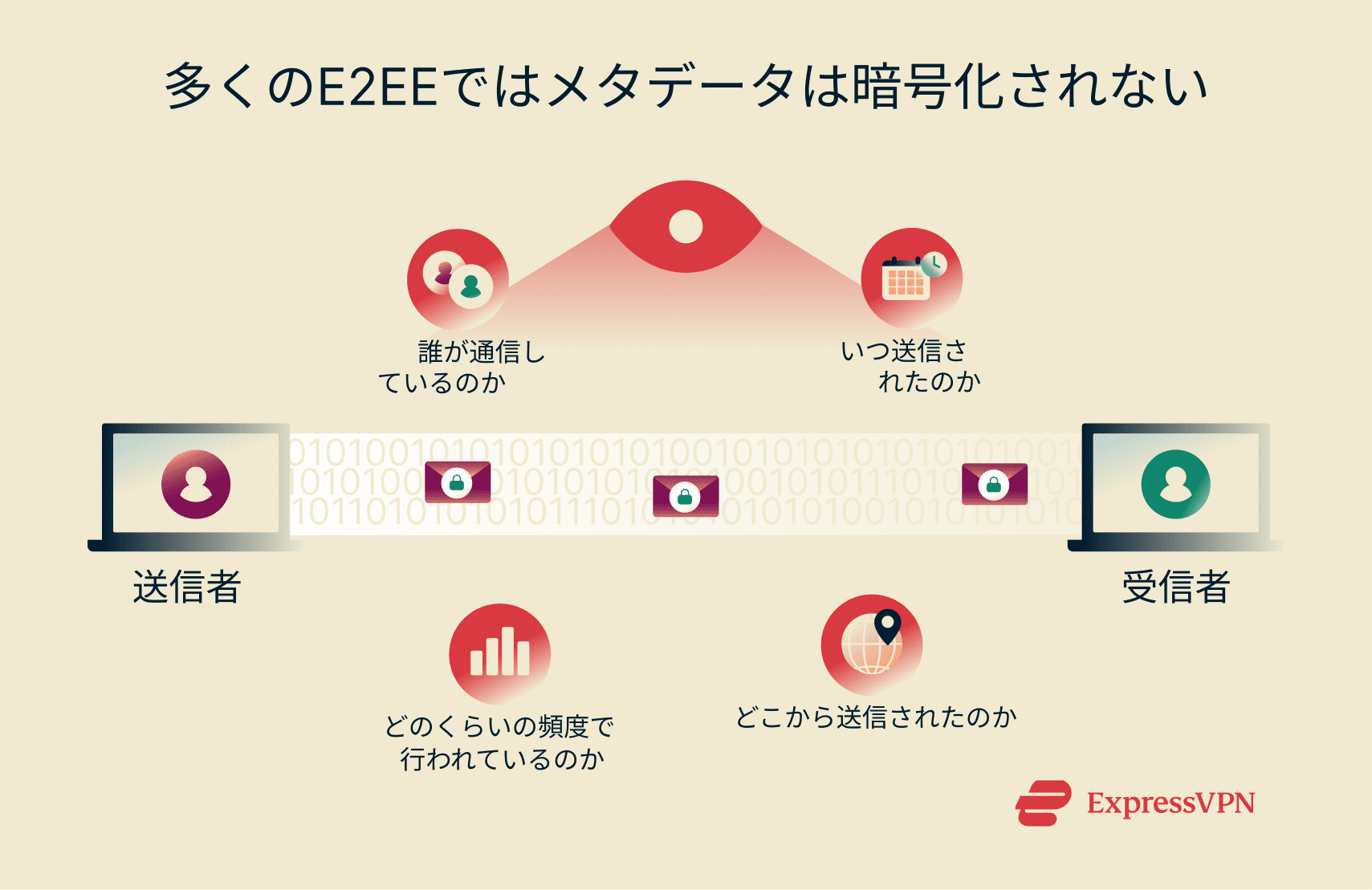 Illustration Most E2ee Doesnt Encrypt Metadata Jp