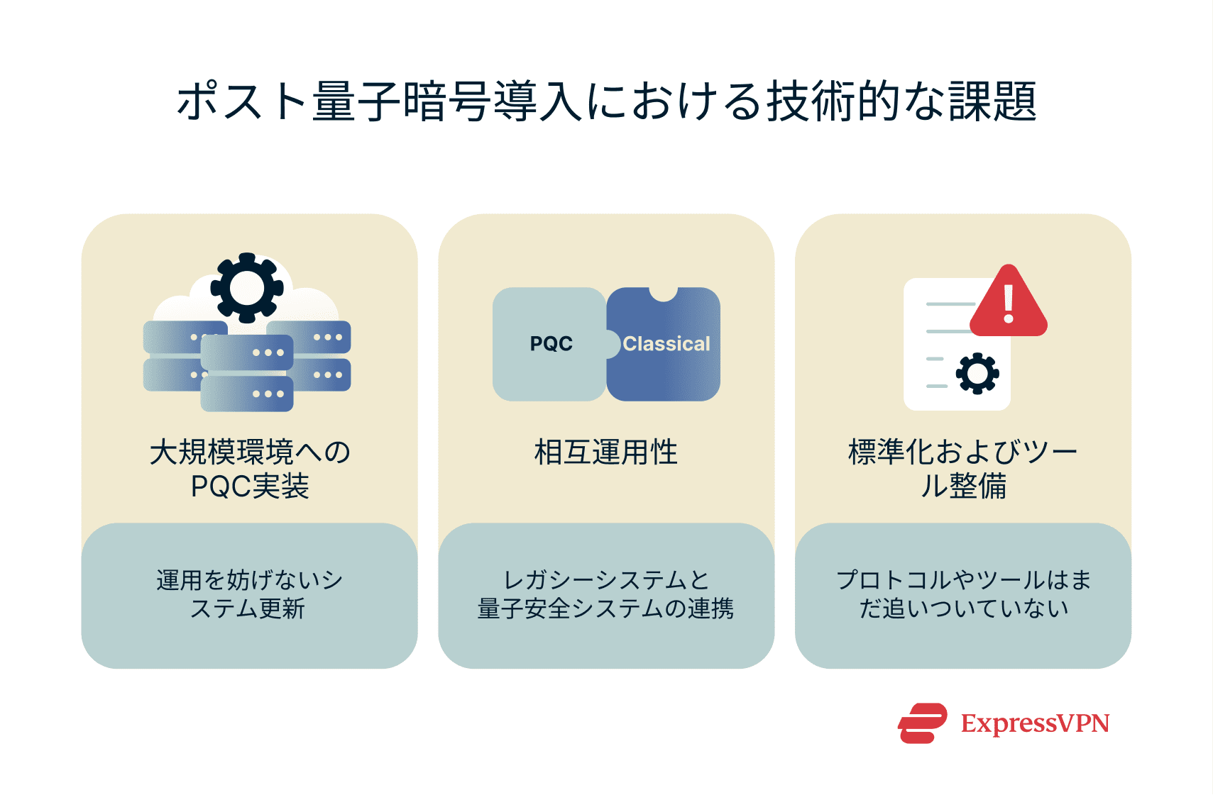 Illustration showing three major PQC adoption challenges: implementing at scale, ensuring interoperability between legacy and quantum‑safe systems, and addressing gaps in standardization and tooling.