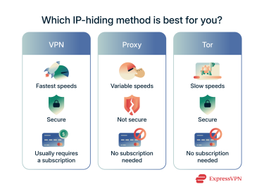An overview of the pros and cons of three methods of changing your IP address.