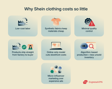 An infographic summarizing how Shein manages to keep its prices low compared to its competitors