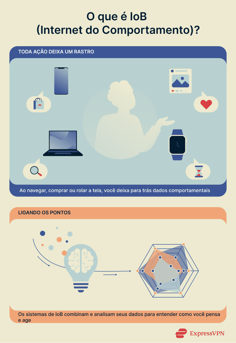 Infographic explaining the Internet of Behaviors.
