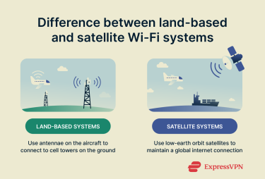 An explanation of the difference between land-based systems and satellite systems.