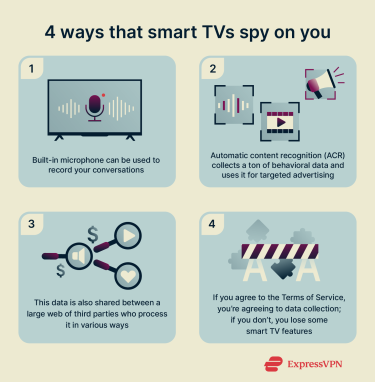 A numbered list of ways that smart TVs spy on users.