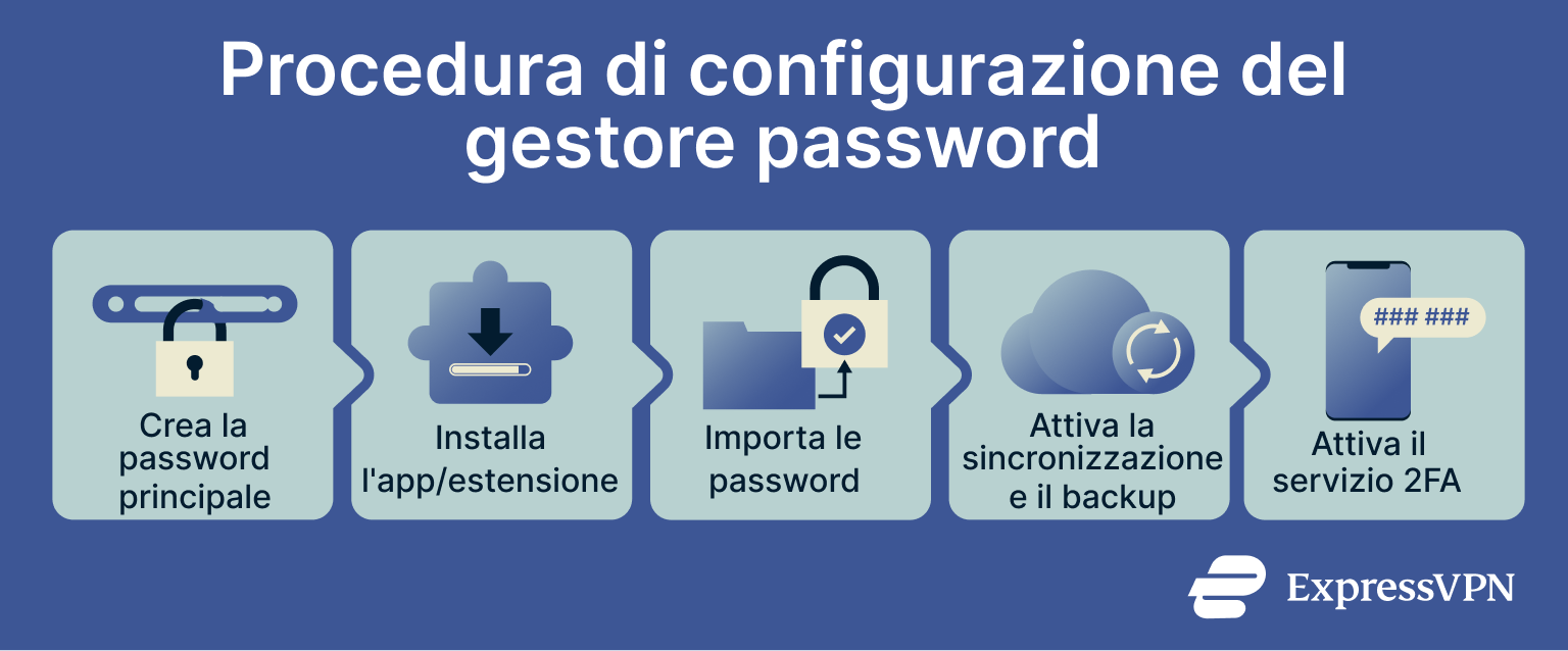 Password Manager Guide Password Manager Setup Steps It