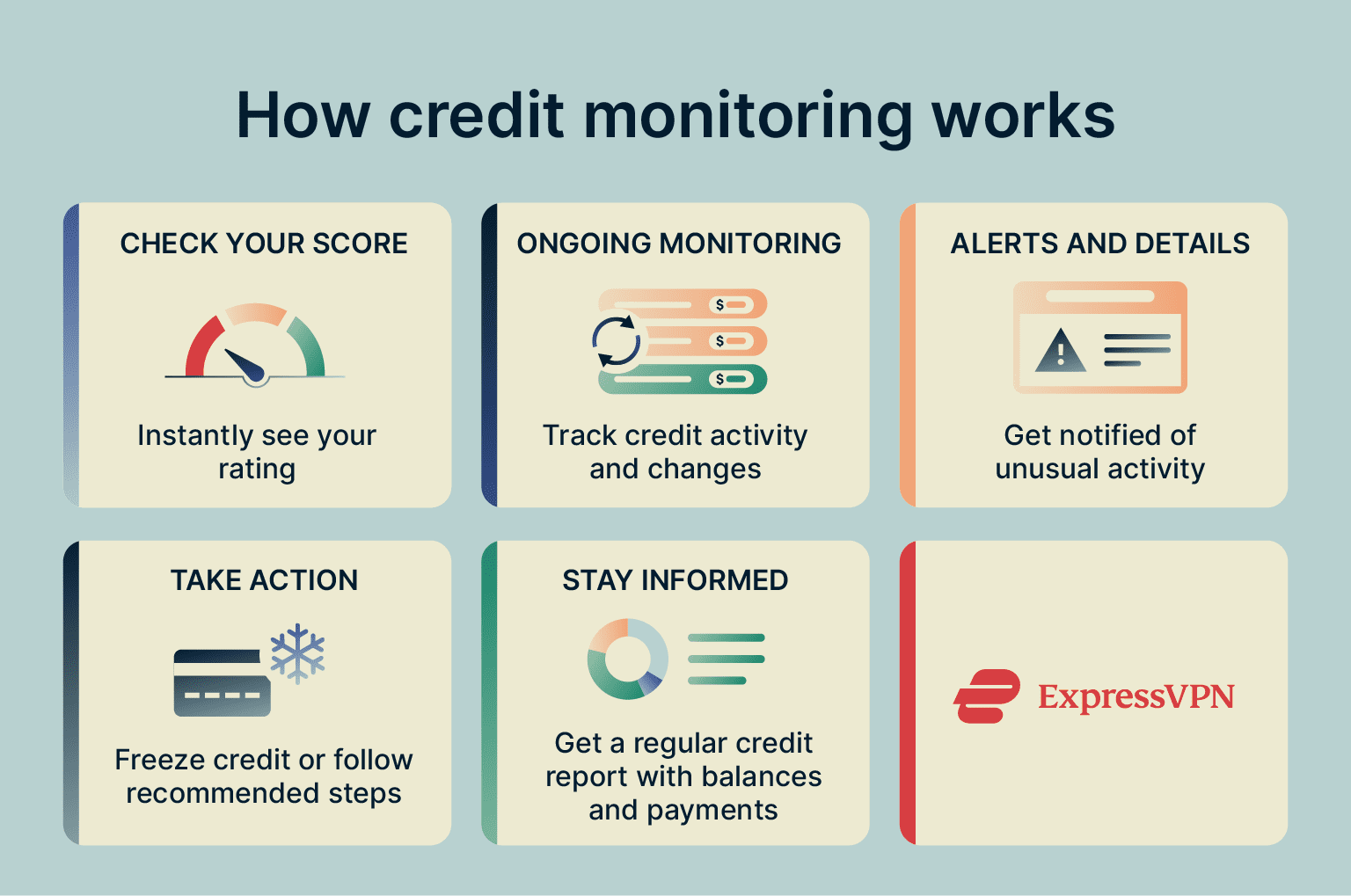 A simple illustration of how credit monitoring works.