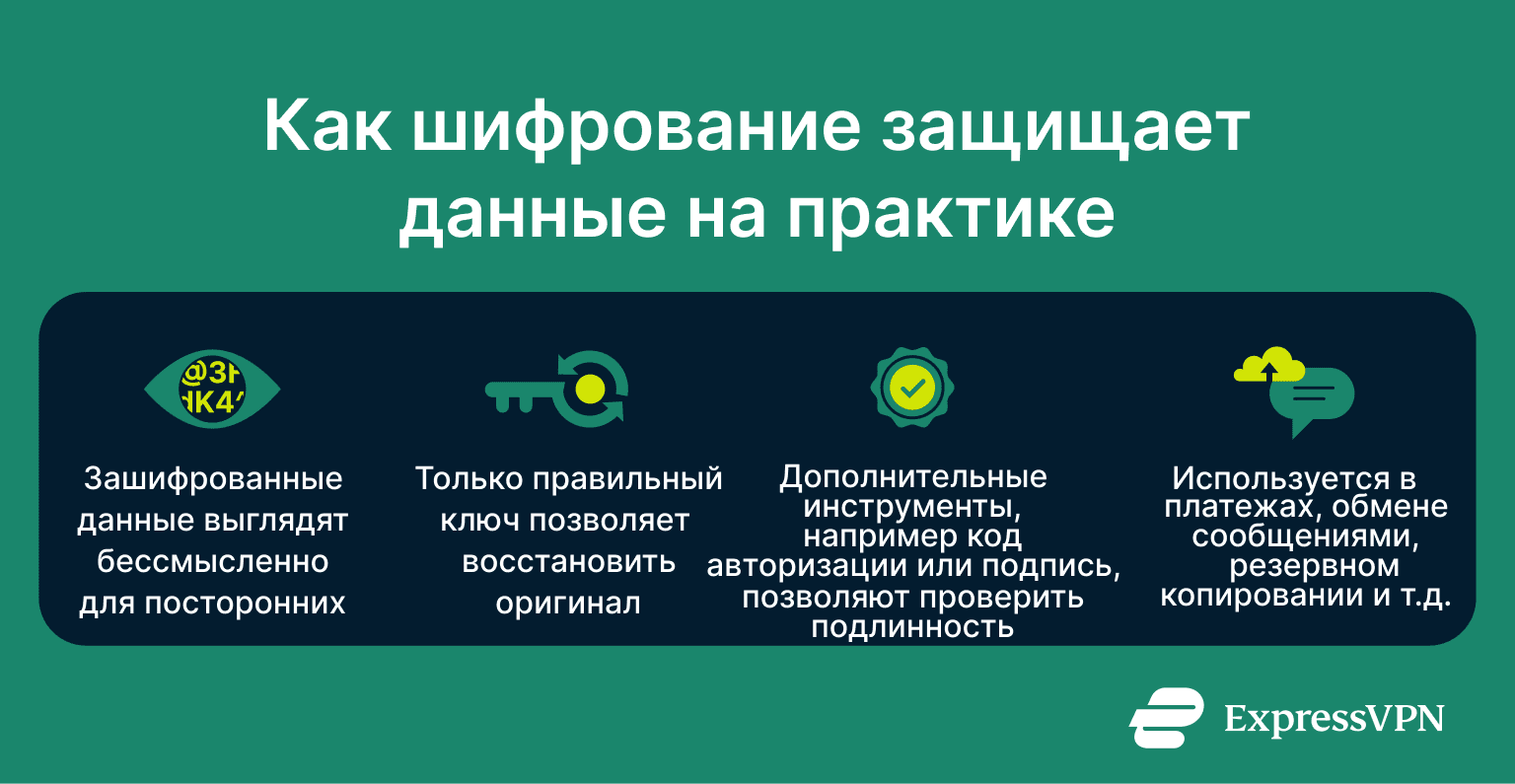 Infographic explaining how encryption protects data: outsiders see meaningless text, only the right key restores it, added checks ensure authenticity, and it’s used in payments, messaging, and backups.