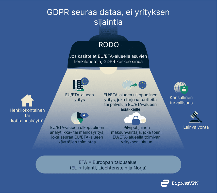An infographic showing who the GDPR applies to.