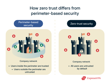 How zero-trust networks differ from perimeter-based security.