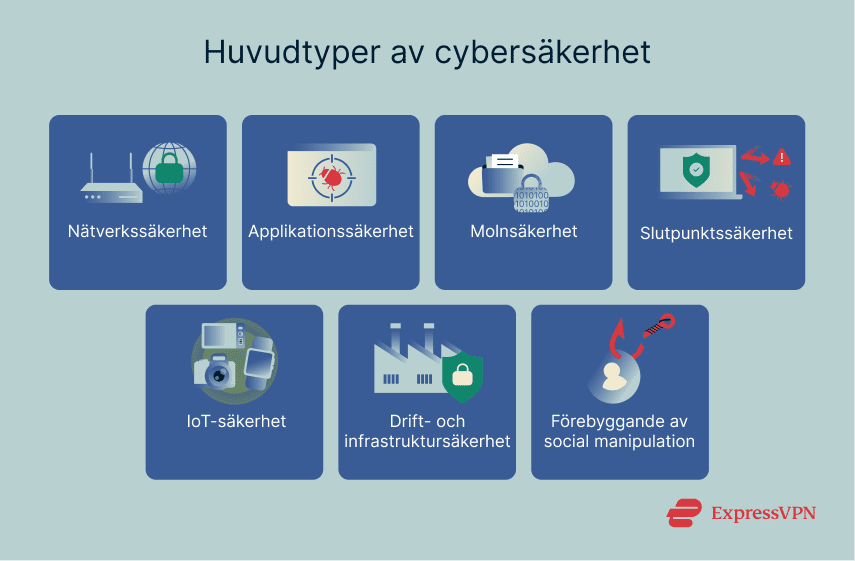 7 main types of cybersecurity.