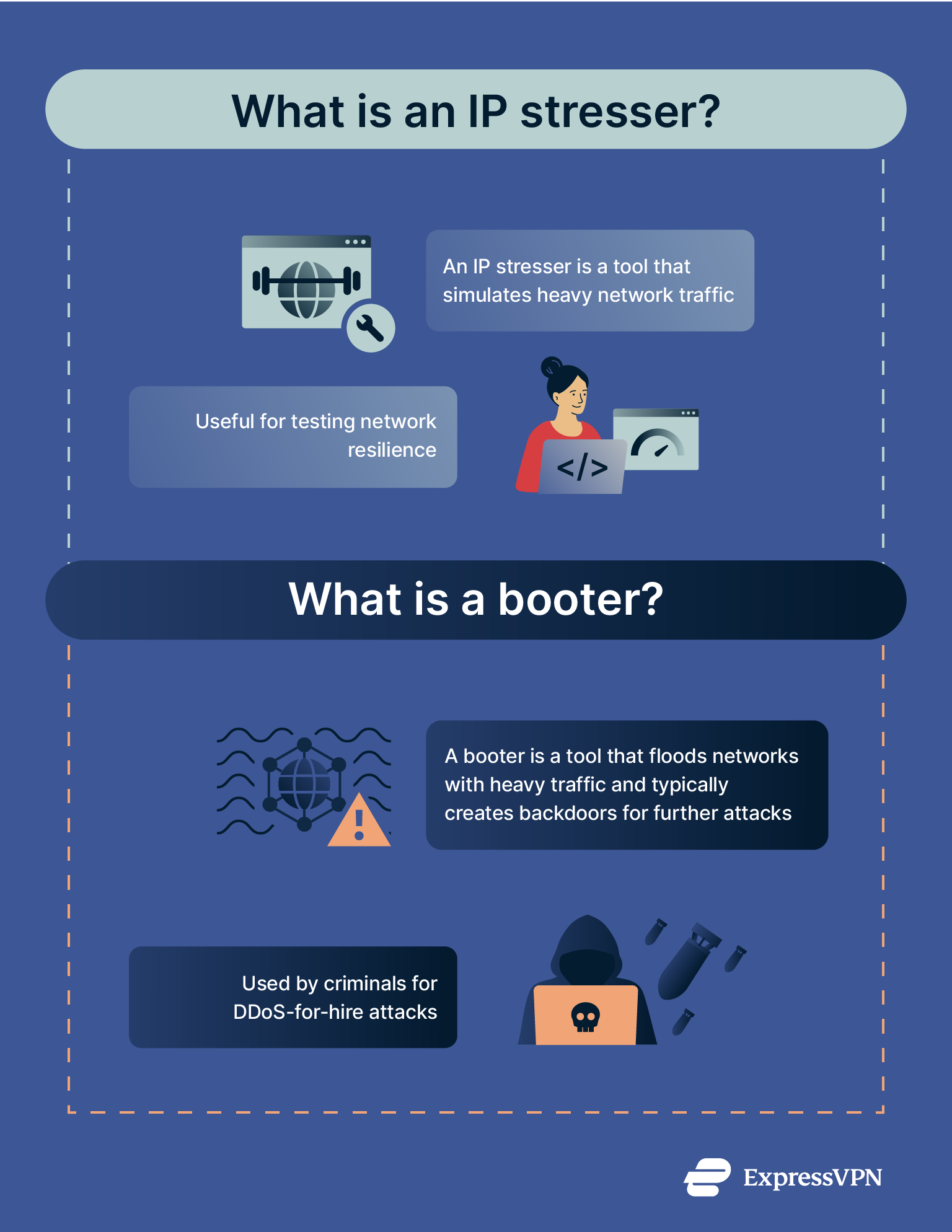 Infographic describing the difference between an IP stresser and a booter.