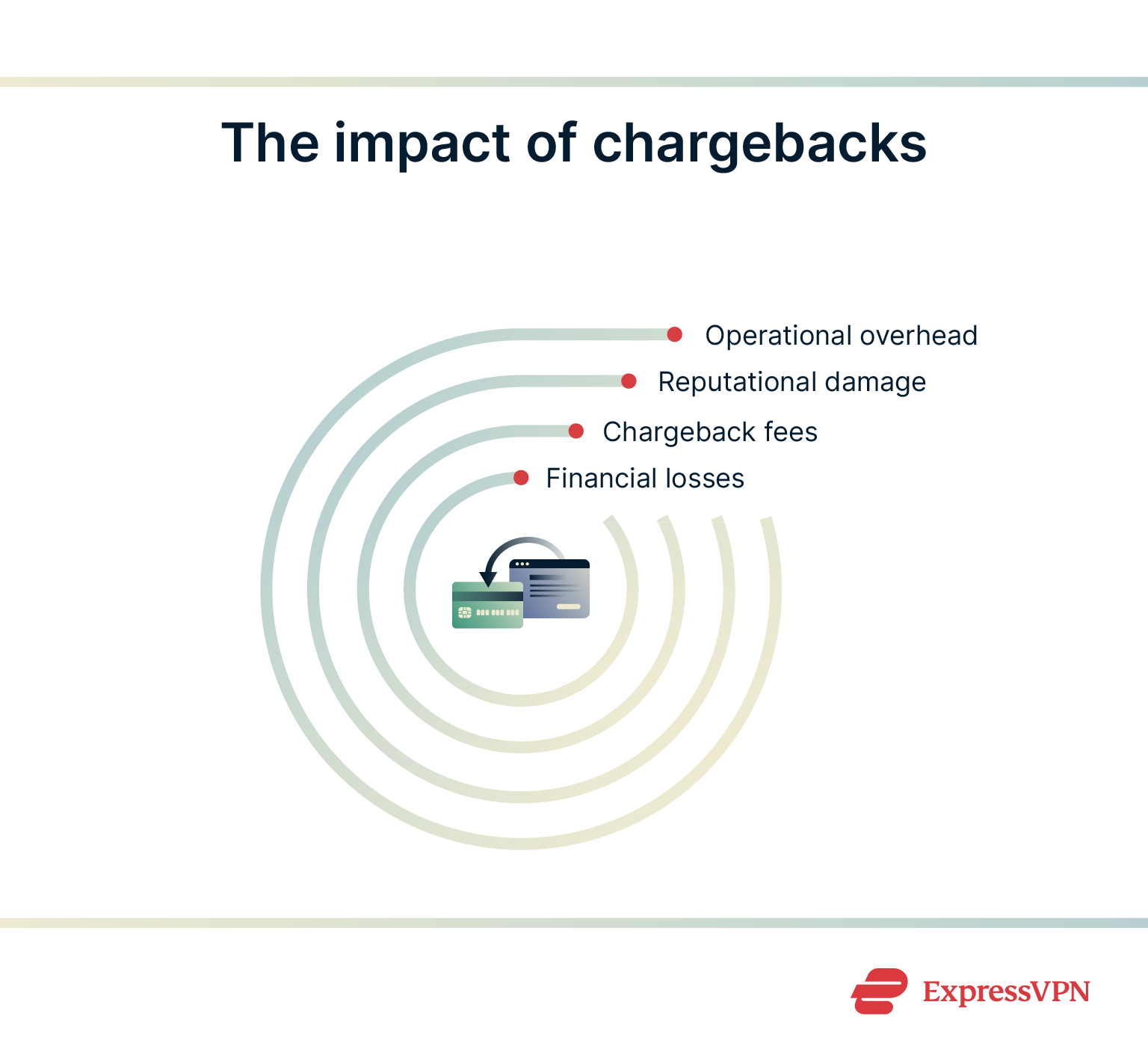 Infographic showing the impact of friendly fraud chargebacks.