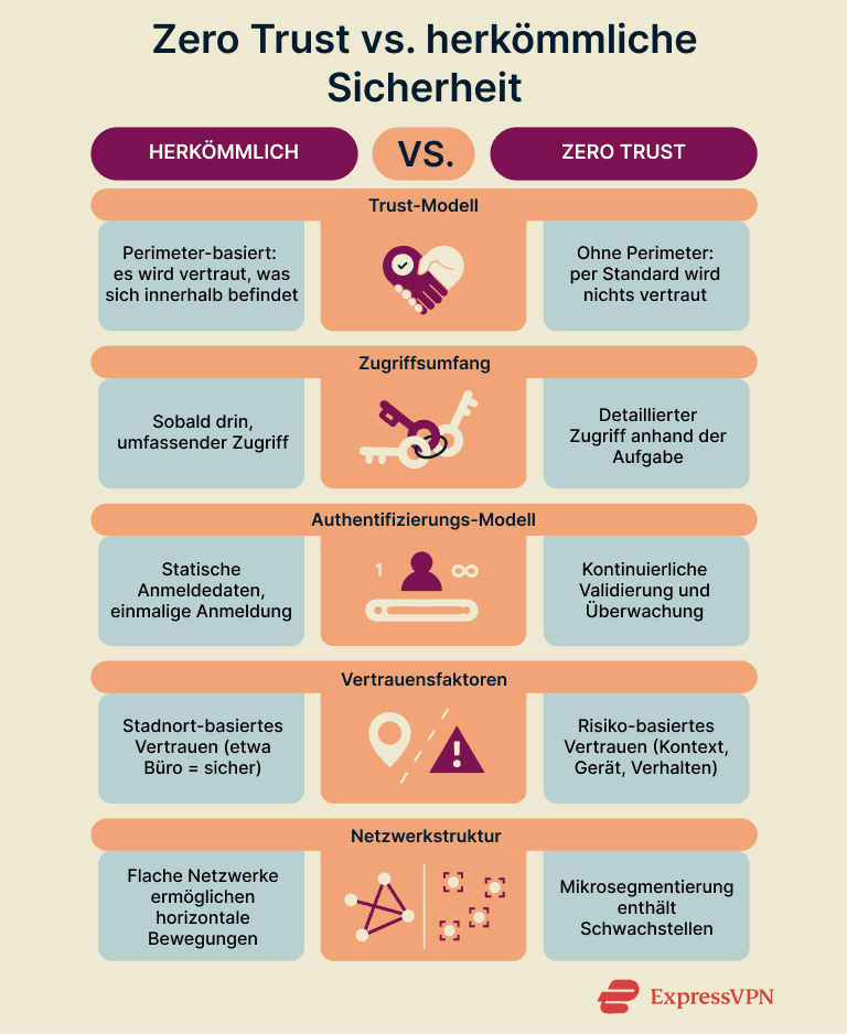 Infographic showing zero trust vs. traditional security.