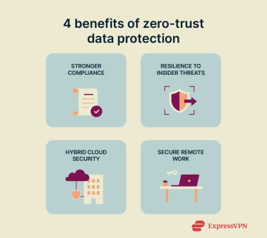 An infographic showing the four main benefits of zero-trust data protection, including stronger compliance, resilience to insider threats, hybrid cloud security, and secure remote work.