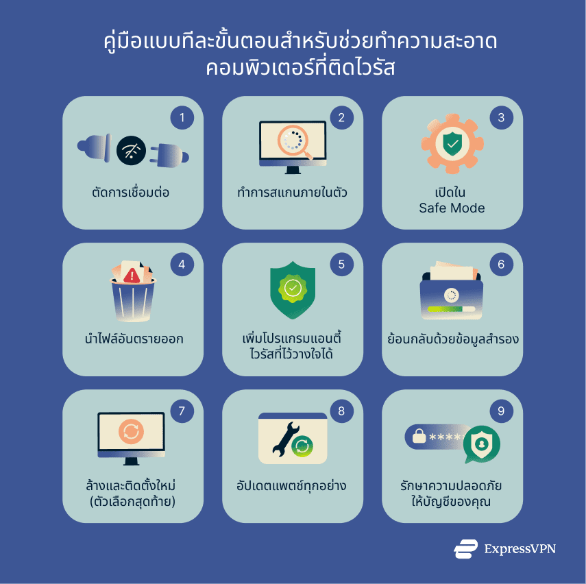 Illustration Step By Step Guide To Cleaning An Infected Computer Th
