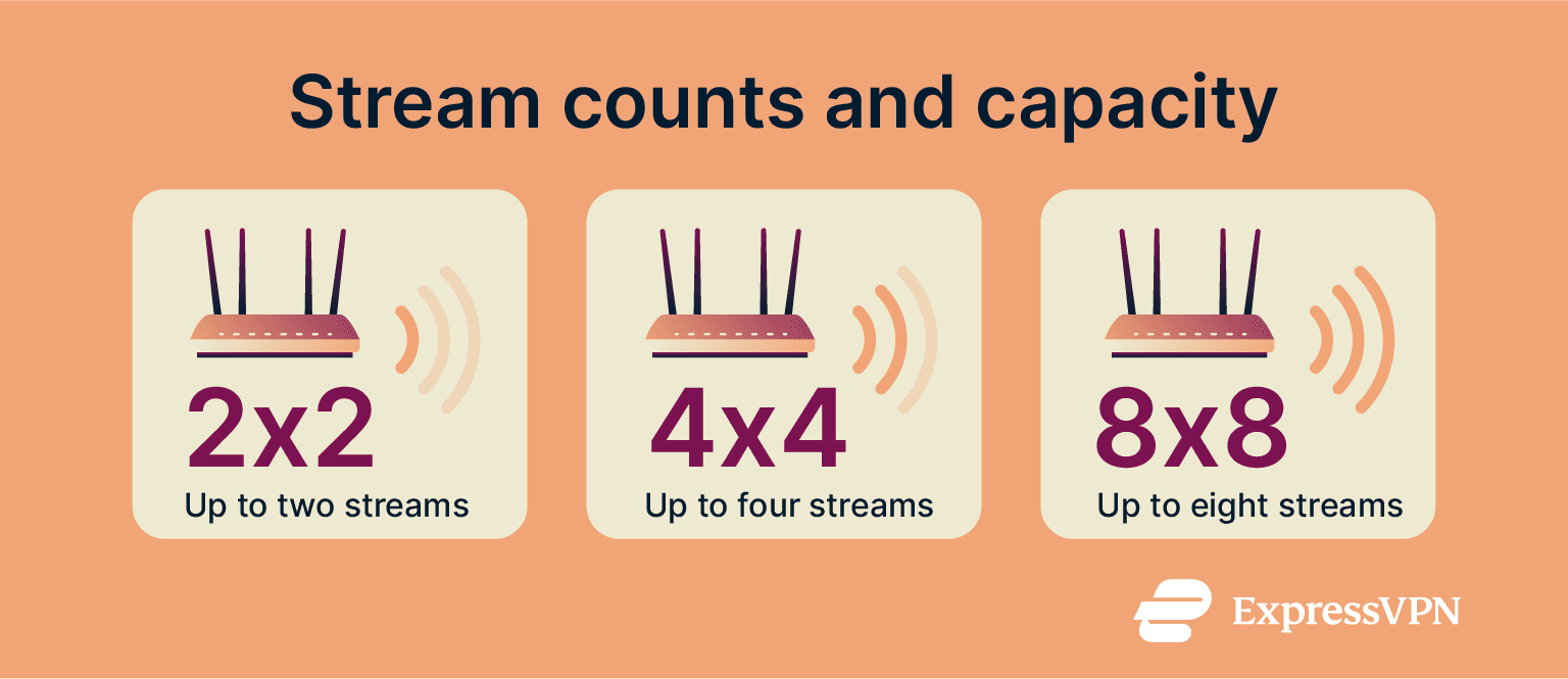 Visual comparing MU-MIMO stream configurations from 2x2 to 8x8.