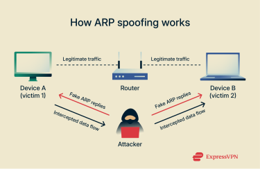 ARP spoofing attack in action