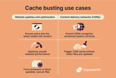 Main use cases for cache busting: website updates and optimization and content delivery networks.