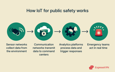Flow diagram showing IoT sensors sending data to the cloud, analytics processing it, and emergency teams responding.