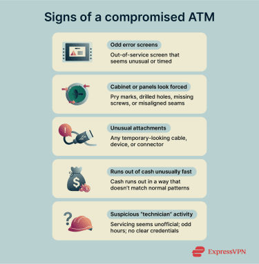 Infographic listing signs of a compromised ATM, including forced panels, odd errors, unusual cables, and rapid cash depletion.