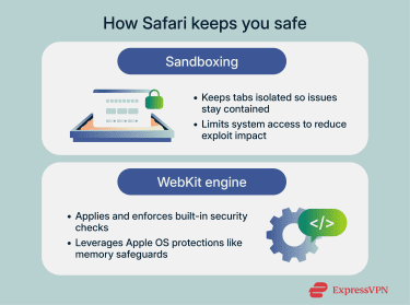 How Safari's sandboxing and WebKit engine keep users safe.